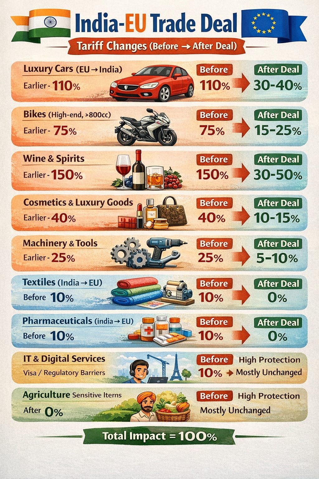 मुक्त व्यापार